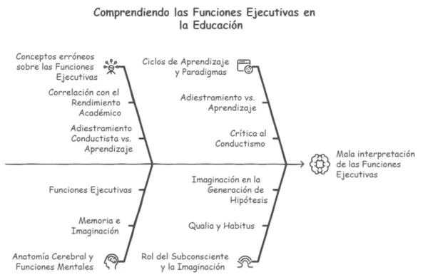 Mitos y verdades de la Funciones Ejecutivas - Imagen 3