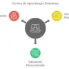 Centros de Aprendizajes Dinámicos - Imagen 2