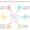 Centros de Aprendizajes Dinámicos - Imagen 3