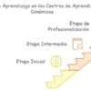 Centros de Aprendizajes Dinámicos - Imagen 4